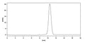 SEC-HPLC detection for Anti-Human CD158a/b1/b2/h/j Antibody (ABS2103).