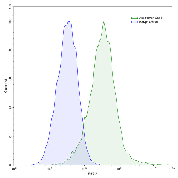 Detects Human CD86/B7-2 in indirect ELISAs.