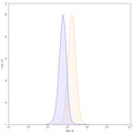 Flow-cytometry using FITC anti-human CD86 antibody. Daudi cells were stained with an irrelevant antibody (Blue Histogram) or an FITC anti-human CD86 monoclonal antibody (Catalog: HW776217, Yellow Histogram) at a concentration of 5 µg/ml for 30 mins at RT. After washing, cells analysed on a NovoCyte Flow Cytometer.