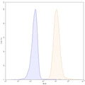Flow-cytometry using PE anti-human CD86 antibody. Daudi cells were stained with an irrelevant antibody (Blue Histogram) or an PE anti-human CD86 monoclonal antibody (Catalog: HW776227, Yellow Histogram) at a concentration of 5 µg/ml for 30 mins at RT. After washing, cells analysed on a NovoCyte Flow Cytometer.