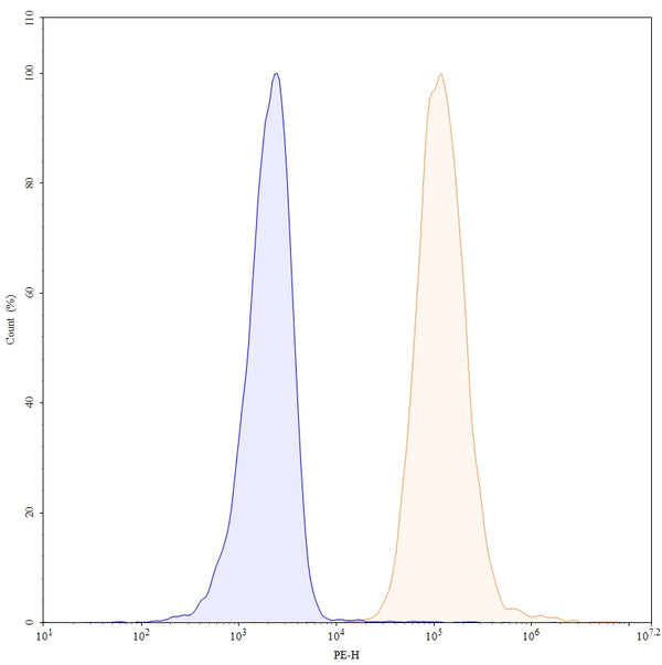 Flow-cytometry using PE anti-human CD86 antibody. Daudi cells were stained with an irrelevant antibody (Blue Histogram) or an PE anti-human CD86 monoclonal antibody (Catalog: HW776227, Yellow Histogram) at a concentration of 5 µg/ml for 30 mins at RT. After washing, cells analysed on a NovoCyte Flow Cytometer.