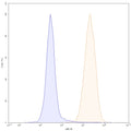 Flow-cytometry using APC anti-human CD86 antibody. Daudi cells were stained with an irrelevant antibody (Blue Histogram) or an APC anti-human CD86 monoclonal antibody (Catalog: HW776237, Yellow Histogram) at a concentration of 5 µg/ml for 30 mins at RT. After washing, cells analysed on a NovoCyte Flow Cytometer.