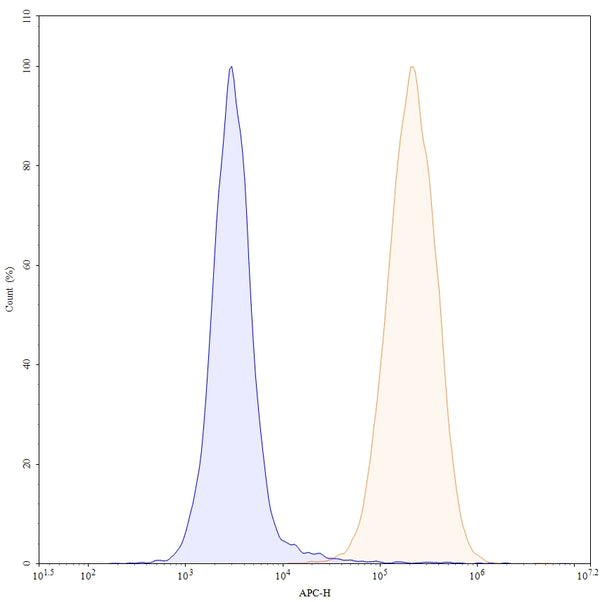 Flow-cytometry using APC anti-human CD86 antibody. Daudi cells were stained with an irrelevant antibody (Blue Histogram) or an APC anti-human CD86 monoclonal antibody (Catalog: HW776237, Yellow Histogram) at a concentration of 5 µg/ml for 30 mins at RT. After washing, cells analysed on a NovoCyte Flow Cytometer.