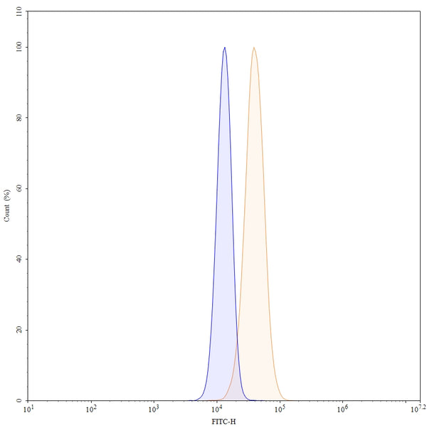 Anti-Human FCRN Reference Antibody (Batoclimab) – Figure 1 of 3