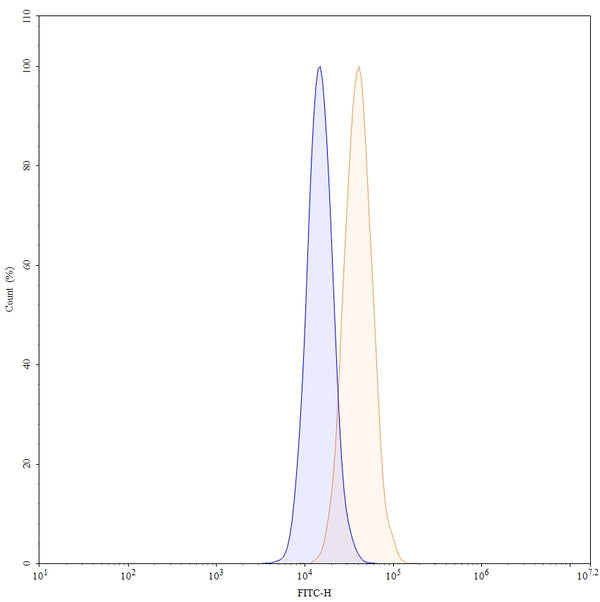 Anti-Human FCRN Reference Antibody (Nipocalimab) – Figure 1 of 2