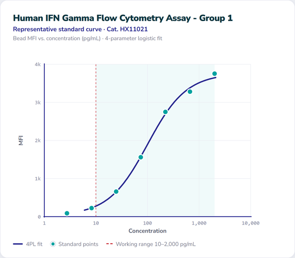 Human IFN Gamma Flow Cytometry Assay - Group 1 – Figure 1 of 1