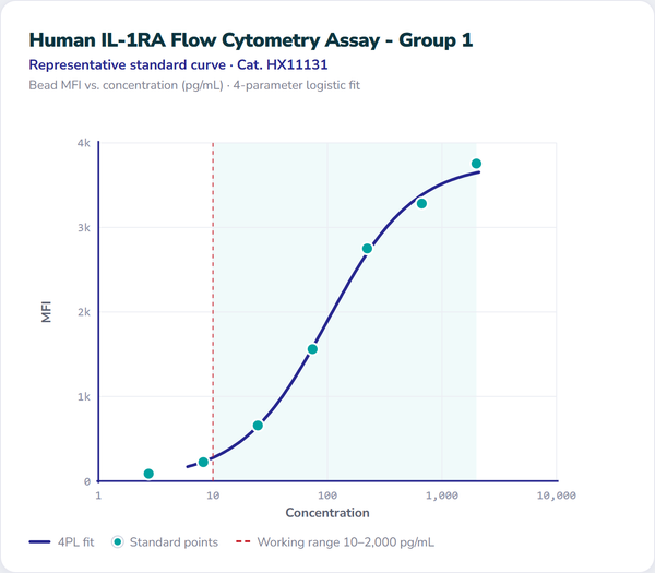 Human IL-1RA Flow Cytometry Assay - Group 1 – Figure 1 of 1