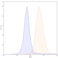 Flow-cytometry using PE anti-human CD339 antibody. HepG-2 cells were stained with an irrelevant antibody (Blue Histogram) or an PE anti-human CD339 monoclonal antibody (Catalog: HX118127, Yellow Histogram) at a concentration of 5 µg/ml for 30 mins at RT. After washing, and cells analysed on a NovoCyte Flow Cytometer.