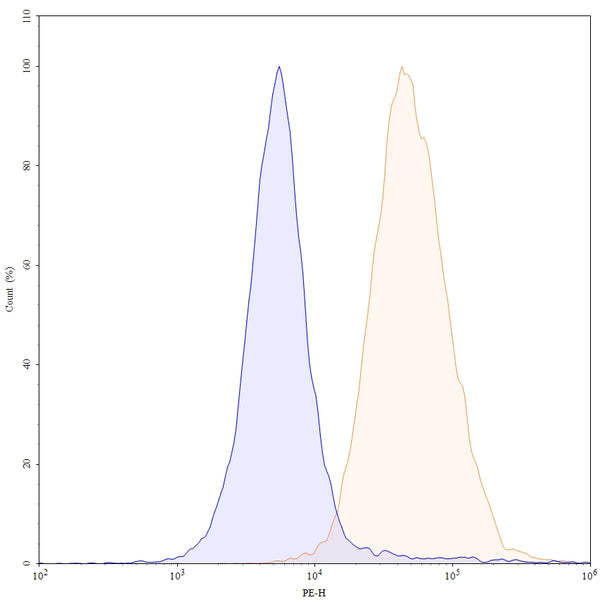 Flow-cytometry using PE anti-human CD339 antibody. HepG-2 cells were stained with an irrelevant antibody (Blue Histogram) or an PE anti-human CD339 monoclonal antibody (Catalog: HX118127, Yellow Histogram) at a concentration of 5 µg/ml for 30 mins at RT. After washing, and cells analysed on a NovoCyte Flow Cytometer.