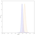 Flow-cytometry using APC anti-human CD339 antibody. HepG-2 cells were stained with an irrelevant antibody (Blue Histogram) or an APC anti-human CD339 monoclonal antibody (Catalog: HX118137, Yellow Histogram) at a concentration of 5 µg/ml for 30 mins at RT. After washing, and cells analysed on a NovoCyte Flow Cytometer.