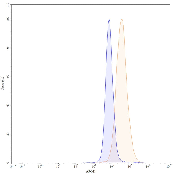 Flow-cytometry using APC anti-human CD339 antibody. HepG-2 cells were stained with an irrelevant antibody (Blue Histogram) or an APC anti-human CD339 monoclonal antibody (Catalog: HX118137, Yellow Histogram) at a concentration of 5 µg/ml for 30 mins at RT. After washing, and cells analysed on a NovoCyte Flow Cytometer.