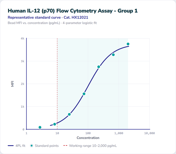 Human IL-12 (p70) Flow Cytometry Assay - Group 1 – Figure 1 of 1