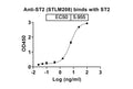 SEC-HPLC detection for Anti-Human IL1RL1/ST2 antibody (STLM208).
