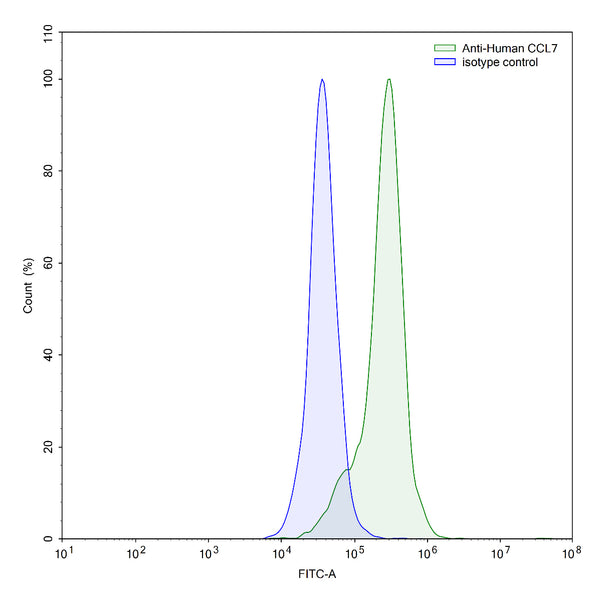 Flow-cytometry using anti-human CCL7 antibody.LPS treated THP-1 cells were stained with an irrelevant antibody (Blue Histogram) or an anti-human CCL7 antibody monoclonal antibody (Catalog # HX155107 ,Green Histogram) at a concentration of 5 µg/ml for 30 mins at RT. After washing, bound antibody was detected using a FITC conjugated goat anti-mouse antibody (Catalog # MF690414) and cells analysed on a NovoCyte Flow Cytometer.
