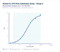 Human IL-17A Flow Cytometry Assay - Group 1 – Figure 1 of 1