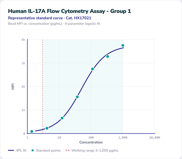Human IL-17A Flow Cytometry Assay - Group 1 – Figure 1 of 1