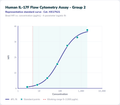 Human IL-17F Flow Cytometry Assay - Group 2 – Figure 1 of 1
