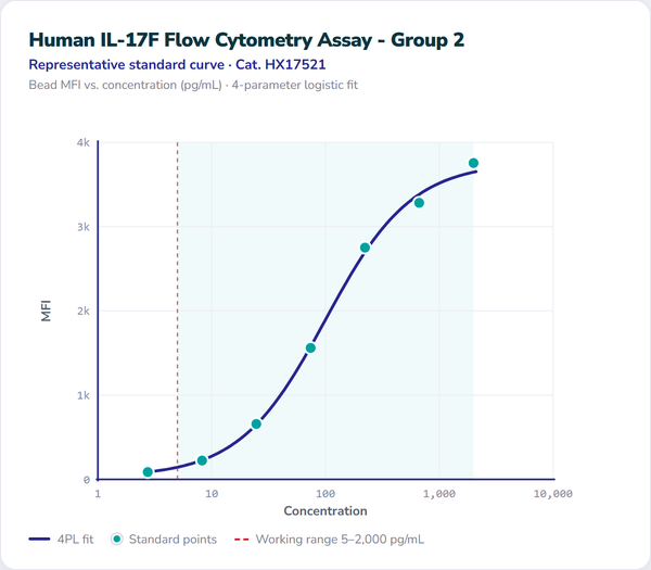 Human IL-17F Flow Cytometry Assay - Group 2 – Figure 1 of 1