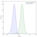 Flow-cytometry using anti-human CD156b antibody.CD156b Transfected SF9 cells were stained with an irrelevant antibody (Blue Histogram) or an anti-human CD156b antibody monoclonal antibody (Catalog # HX200107 ,Green Histogram) at a concentration of 5 µg/ml for 30 mins at RT. After washing, bound antibody was detected using a FITC conjugated goat anti-mouse antibody (Catalog # MF690414) and cells analysed on a NovoCyte Flow Cytometer.