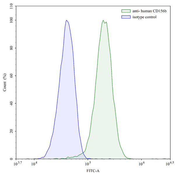 Flow-cytometry using anti-human CD156b antibody.CD156b Transfected SF9 cells were stained with an irrelevant antibody (Blue Histogram) or an anti-human CD156b antibody monoclonal antibody (Catalog # HX200107 ,Green Histogram) at a concentration of 5 µg/ml for 30 mins at RT. After washing, bound antibody was detected using a FITC conjugated goat anti-mouse antibody (Catalog # MF690414) and cells analysed on a NovoCyte Flow Cytometer.