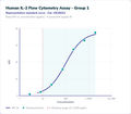 Human IL-2 Flow Cytometry Assay - Group 1 – Figure 1 of 1