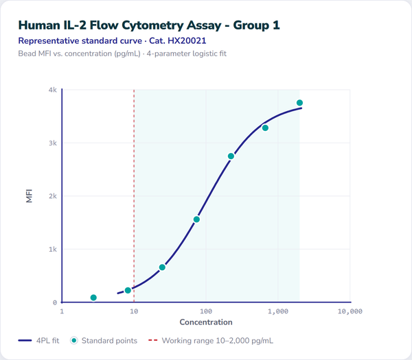 Human IL-2 Flow Cytometry Assay - Group 1 – Figure 1 of 1