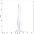 Flow-cytometry using PE anti-human CXCR4 antibody. Hela cells were stained with an irrelevant antibody (Blue Histogram) or an PE anti-human CXCR4 monoclonal antibody (Catalog: HX206127, Yellow Histogram) at a concentration of 5 µg/ml for 30 mins at RT. After washing, and cells analysed on a NovoCyte Flow Cytometer.