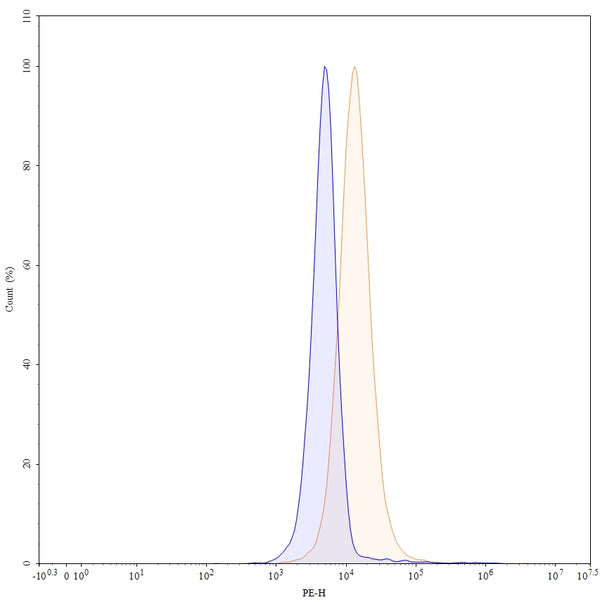 Flow-cytometry using PE anti-human CXCR4 antibody. Hela cells were stained with an irrelevant antibody (Blue Histogram) or an PE anti-human CXCR4 monoclonal antibody (Catalog: HX206127, Yellow Histogram) at a concentration of 5 µg/ml for 30 mins at RT. After washing, and cells analysed on a NovoCyte Flow Cytometer.