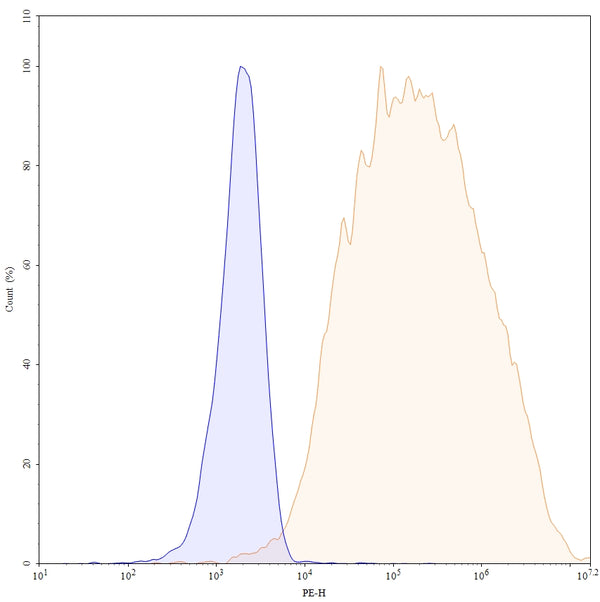 Flow-cytometry using PE anti-human CD184 antibody. Jurkat cells were stained with an irrelevant antibody (Blue Histogram) or an PE anti-human CD184 monoclonal antibody (Catalog: HX206227, Yellow Histogram) at a concentration of 5 µg/ml for 30 mins at RT. After washing, and cells analysed on a NovoCyte Flow Cytometer.