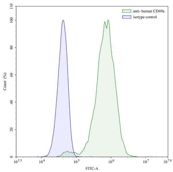 Flow-cytometry using anti-human  CD49a antibody.HeLa cells were stained with an irrelevant antibody (Blue Histogram) or an anti-human  CD49a antibody monoclonal antibody (Catalog # HX227107 ,Green Histogram) at a concentration of 5 µg/ml for 30 mins at RT. After washing, bound antibody was detected using a FITC conjugated goat anti-mouse antibody (Catalog # MF690414) and cells analysed on a NovoCyte Flow Cytometer.