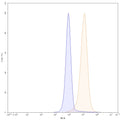 Flow-cytometry using PE anti-human CD49a antibody. Hela cells were stained with an irrelevant antibody (Blue Histogram) or an PE anti-human CD49a monoclonal antibody (Catalog: HX227127, Yellow Histogram) at a concentration of 5 µg/ml for 30 mins at RT. After washing, and cells analysed on a NovoCyte Flow Cytometer.