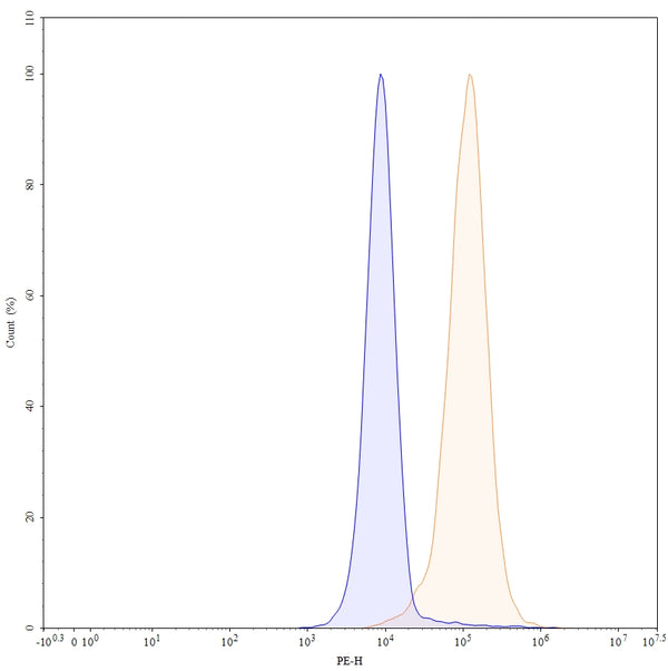 Flow-cytometry using PE anti-human CD49a antibody. Hela cells were stained with an irrelevant antibody (Blue Histogram) or an PE anti-human CD49a monoclonal antibody (Catalog: HX227127, Yellow Histogram) at a concentration of 5 µg/ml for 30 mins at RT. After washing, and cells analysed on a NovoCyte Flow Cytometer.