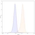 Flow-cytometry using APC anti-human CD49a antibody. Hela cells were stained with an irrelevant antibody (Blue Histogram) or an APC anti-human CD49a monoclonal antibody (Catalog: HX227137, Yellow Histogram) at a concentration of 5 µg/ml for 30 mins at RT. After washing, and cells analysed on a NovoCyte Flow Cytometer.