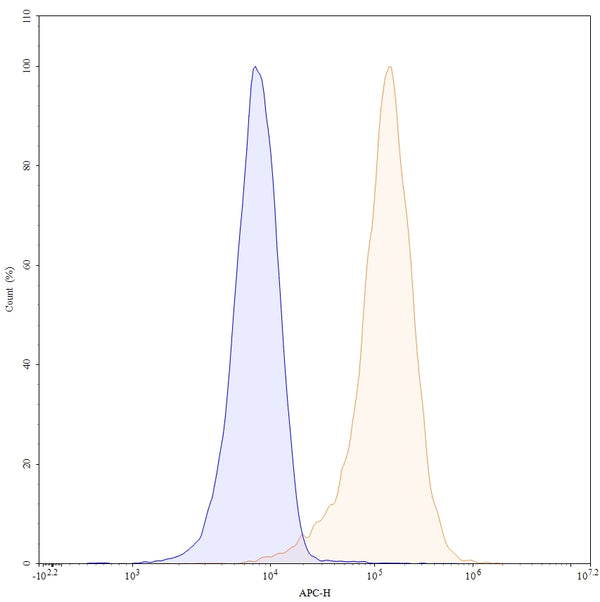 Flow-cytometry using APC anti-human CD49a antibody. Hela cells were stained with an irrelevant antibody (Blue Histogram) or an APC anti-human CD49a monoclonal antibody (Catalog: HX227137, Yellow Histogram) at a concentration of 5 µg/ml for 30 mins at RT. After washing, and cells analysed on a NovoCyte Flow Cytometer.