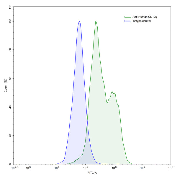 Flow-cytometry using anti-human CD125 antibody.CD125 Transfected CHO cells were stained with an irrelevant antibody (Blue Histogram) or an anti-human CD125 antibody monoclonal antibody (Catalog # HX243107 ,Green Histogram) at a concentration of 5 µg/ml for 30 mins at RT. After washing, bound antibody was detected using a FITC conjugated goat anti-mouse antibody (Catalog # MF690414) and cells analysed on a NovoCyte Flow Cytometer.