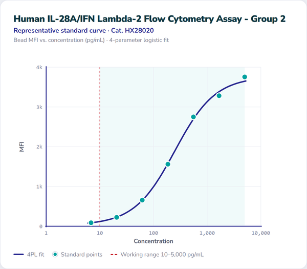 Human IL-28A/IFN Lambda-2 Flow Cytometry Assay - Group 2 – Figure 1 of 1