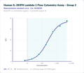 Human IL-29/IFN Lambda-1 Flow Cytometry Assay - Group 2 – Figure 1 of 1