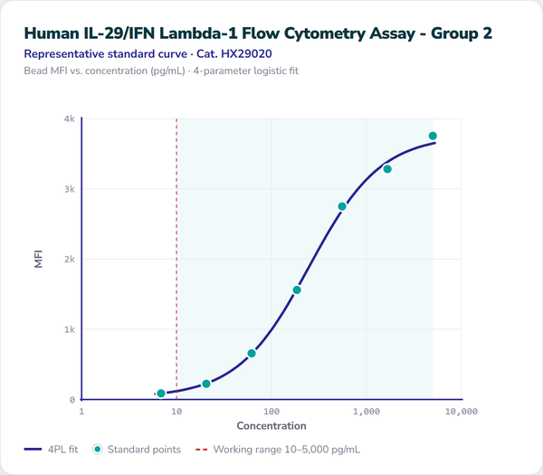 Human IL-29/IFN Lambda-1 Flow Cytometry Assay - Group 2 – Figure 1 of 1