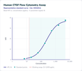 Human CTGF Flow Cytometry Assay – Figure 1 of 1