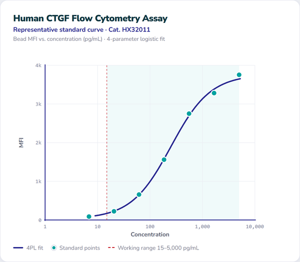 Human CTGF Flow Cytometry Assay – Figure 1 of 1
