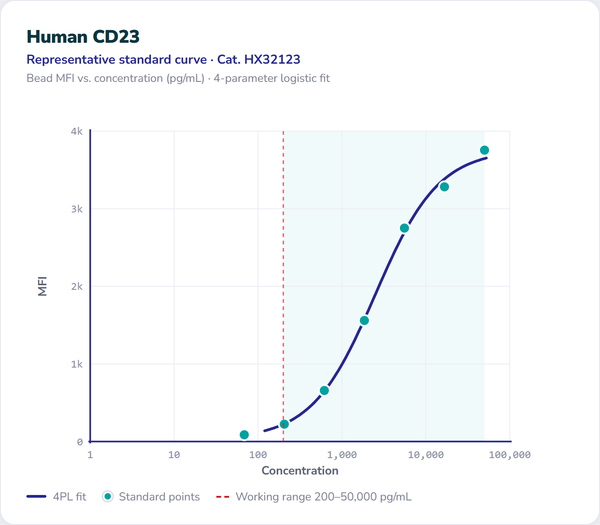 Human CD23 – Figure 1 of 1