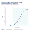Human IFN Alpha Flow Cytometry Assay – Figure 1 of 1