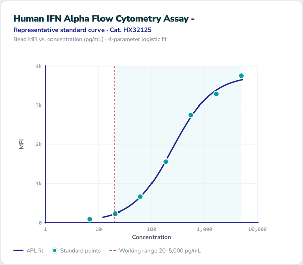 Human IFN Alpha Flow Cytometry Assay – Figure 1 of 1