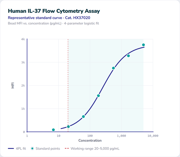 Human IL-37 Flow Cytometry Assay – Figure 1 of 1