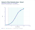Human IL-4 Flow Cytometry Assay - Group 1 – Figure 1 of 1