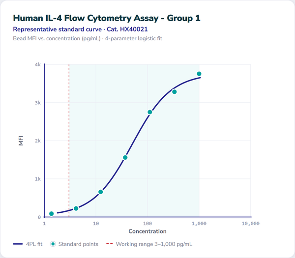 Human IL-4 Flow Cytometry Assay - Group 1 – Figure 1 of 1