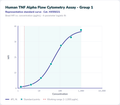 Human TNF Alpha Flow Cytometry Assay - Group 1 – Figure 1 of 1