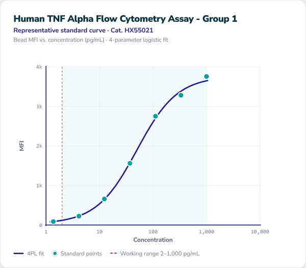 Human TNF Alpha Flow Cytometry Assay - Group 1 – Figure 1 of 1