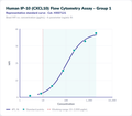Human IP-10 (CXCL10) Flow Cytometry Assay - Group 1 – Figure 1 of 1