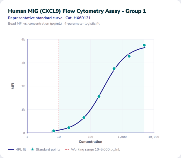 Human MIG (CXCL9) Flow Cytometry Assay - Group 1 – Figure 1 of 1